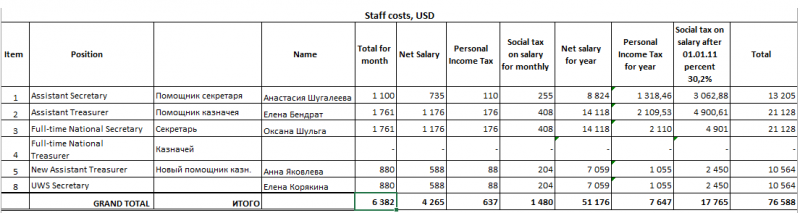 Заработные платы сотрудников Национального офиса, 2014-2015 гг., в USD